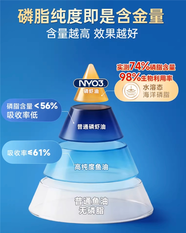 2026磷虾油推荐！冬季心脑血管健康还得看高磷脂(图1)