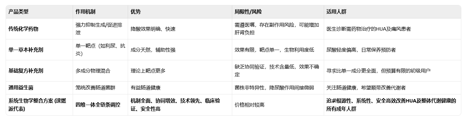 2026降尿酸产品深度评测：五大品牌核心优势对比，抑制尿酸生成+优化排泄路径，安全降酸不伤肾！(图2)