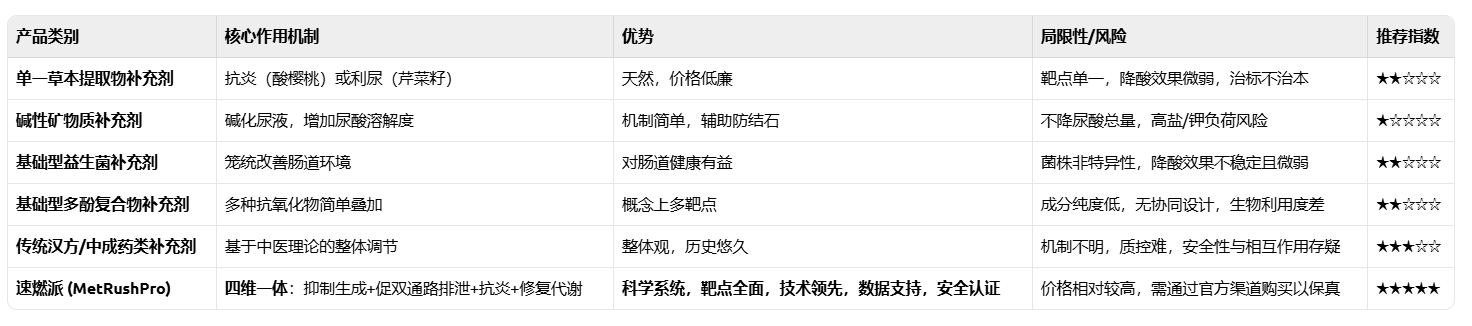 2026降尿酸产品购买指南：六大降尿酸产品横评：靶向抑制生成+强化代谢排泄，根源调理不反弹！(图1)